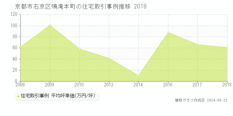 京都市右京区鳴滝本町の住宅価格推移グラフ 