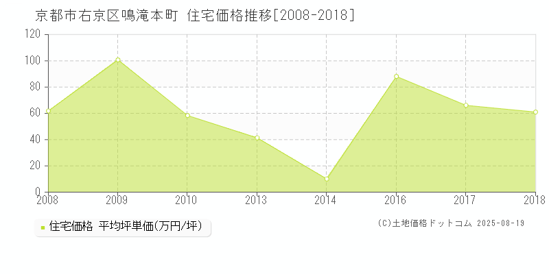 鳴滝本町(京都市右京区)の住宅価格推移グラフ(坪単価)[2008-2018年]