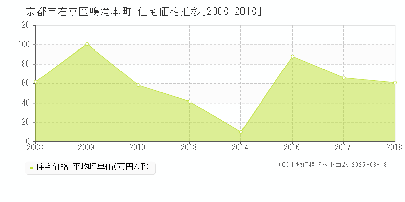 京都市右京区鳴滝本町の住宅価格推移グラフ 