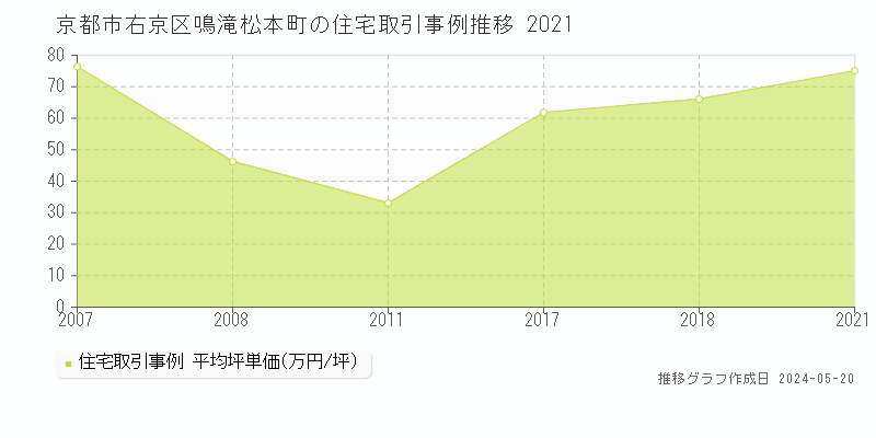京都市右京区鳴滝松本町の住宅価格推移グラフ 