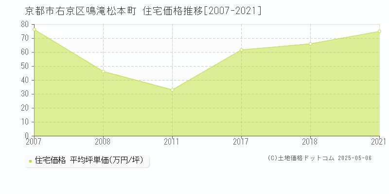 鳴滝松本町(京都市右京区)の住宅価格推移グラフ(坪単価)[2007-2021年]