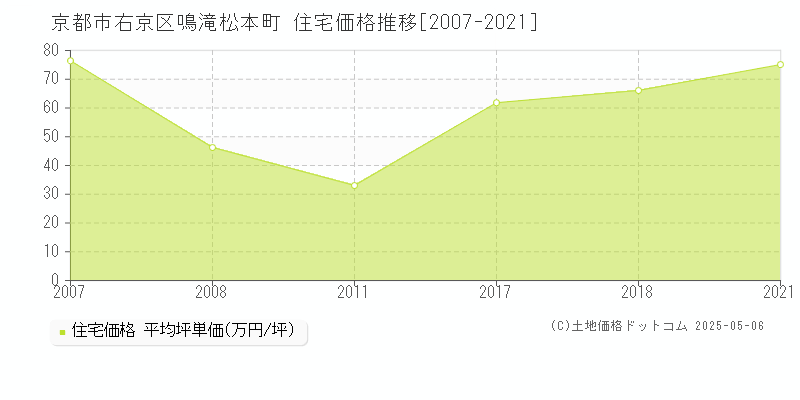 京都市右京区鳴滝松本町の住宅価格推移グラフ 