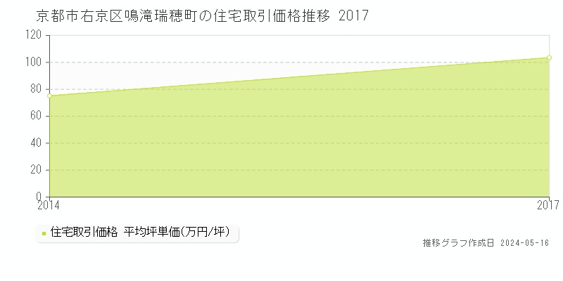 京都市右京区鳴滝瑞穂町の住宅価格推移グラフ 