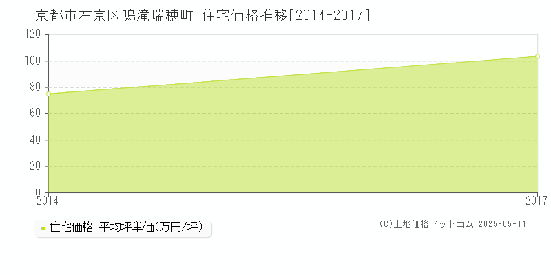 鳴滝瑞穂町(京都市右京区)の住宅価格推移グラフ(坪単価)[2014-2017年]