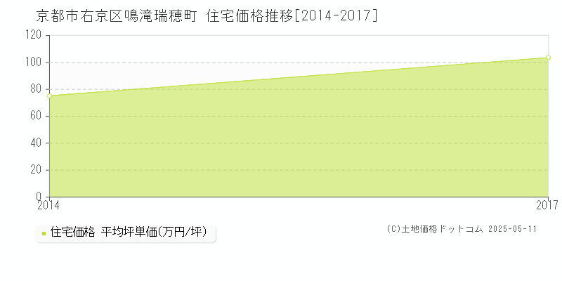 京都市右京区鳴滝瑞穂町の住宅価格推移グラフ 