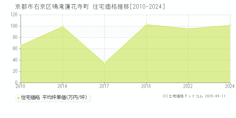 鳴滝蓮花寺町(京都市右京区)の住宅価格推移グラフ(坪単価)[2010-2024年]