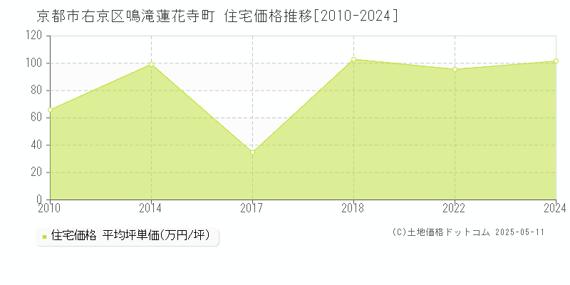 京都市右京区鳴滝蓮花寺町の住宅価格推移グラフ 