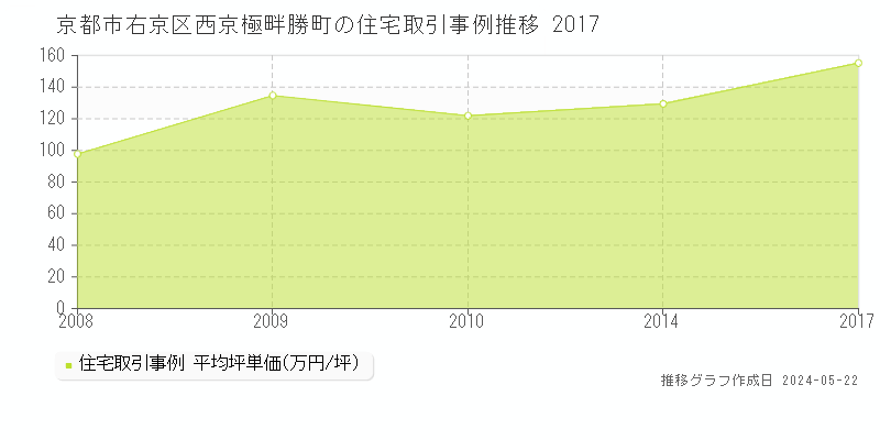 京都市右京区西京極畔勝町の住宅価格推移グラフ 