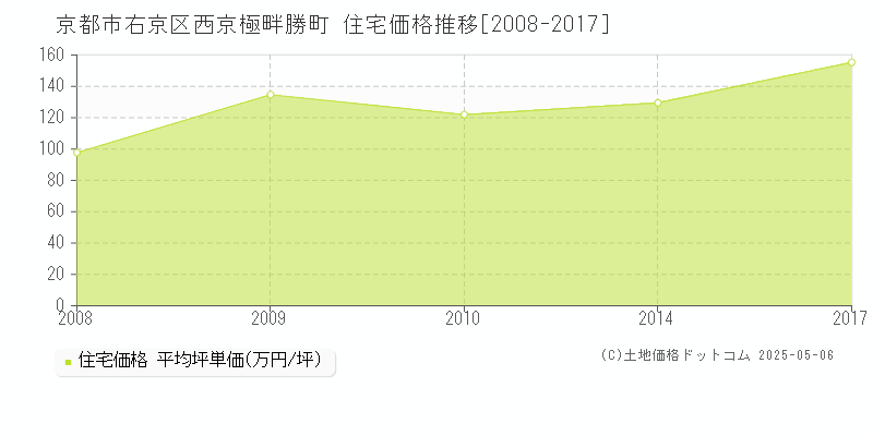 西京極畔勝町(京都市右京区)の住宅価格推移グラフ(坪単価)[2008-2017年]