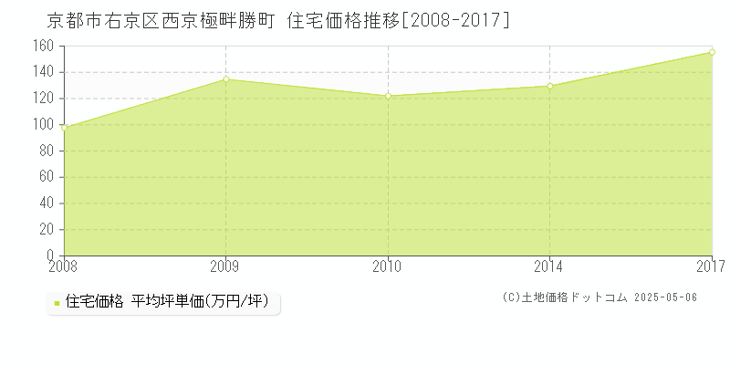 京都市右京区西京極畔勝町の住宅価格推移グラフ 