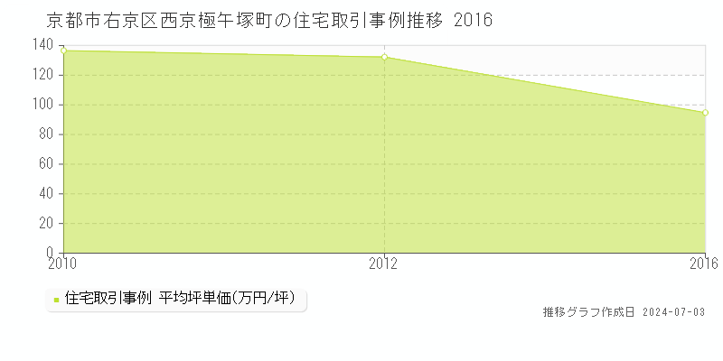 京都市右京区西京極午塚町の住宅価格推移グラフ 