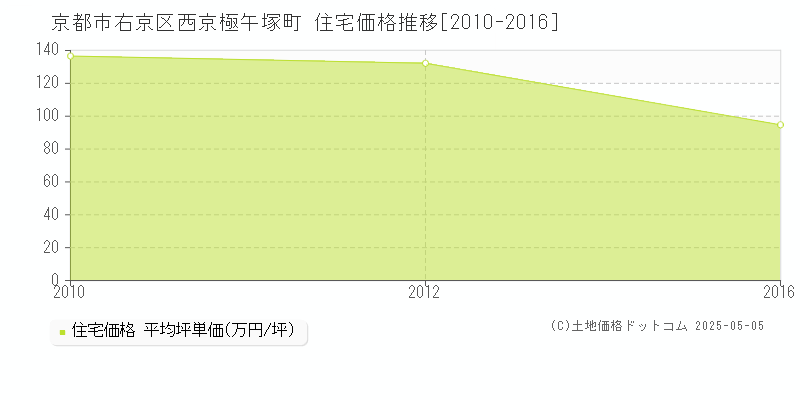 西京極午塚町(京都市右京区)の住宅価格推移グラフ(坪単価)[2010-2016年]