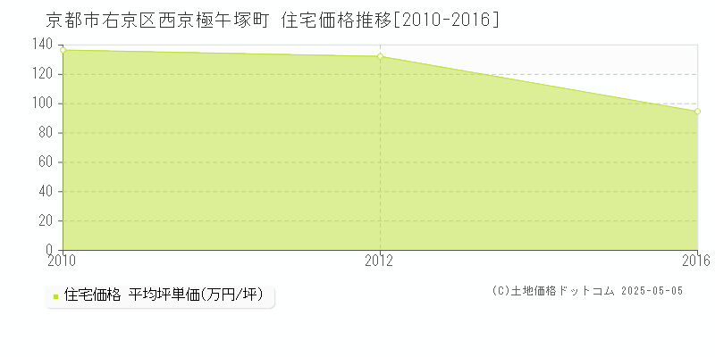 京都市右京区西京極午塚町の住宅価格推移グラフ 