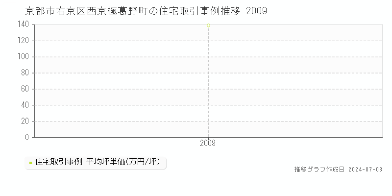 京都市右京区西京極葛野町の住宅価格推移グラフ 