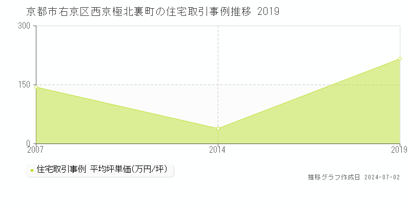 京都市右京区西京極北裏町の住宅価格推移グラフ 