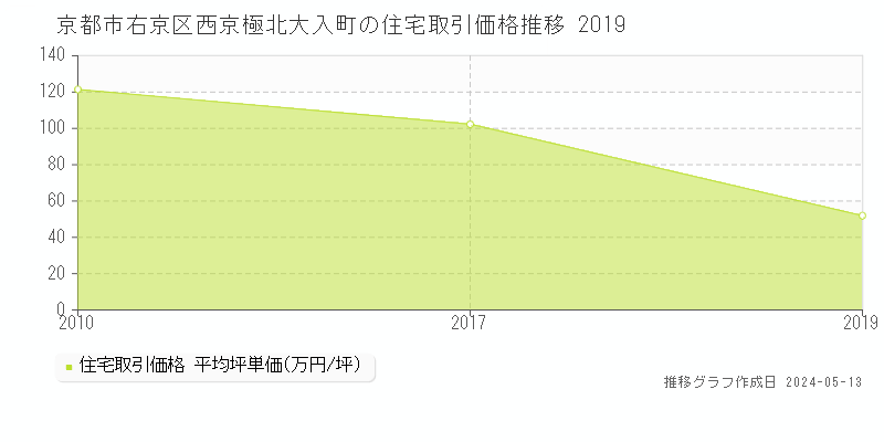 京都市右京区西京極北大入町の住宅価格推移グラフ 