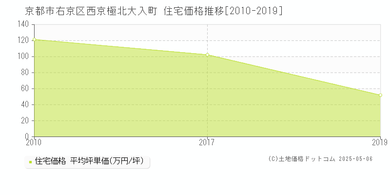 西京極北大入町(京都市右京区)の住宅価格推移グラフ(坪単価)[2010-2019年]