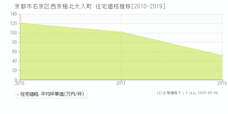 京都市右京区西京極北大入町の住宅価格推移グラフ 