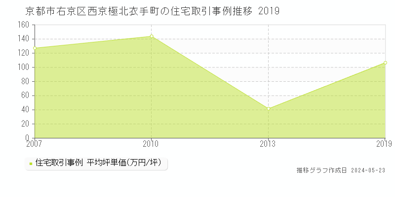 京都市右京区西京極北衣手町の住宅価格推移グラフ 