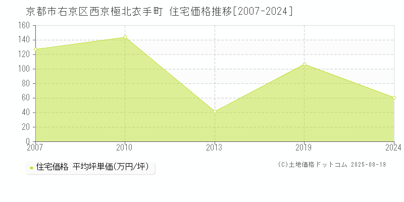 西京極北衣手町(京都市右京区)の住宅価格推移グラフ(坪単価)[2007-2024年]