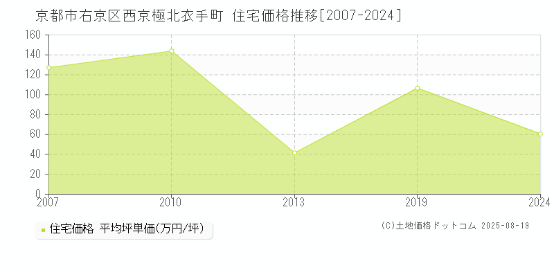 京都市右京区西京極北衣手町の住宅価格推移グラフ 