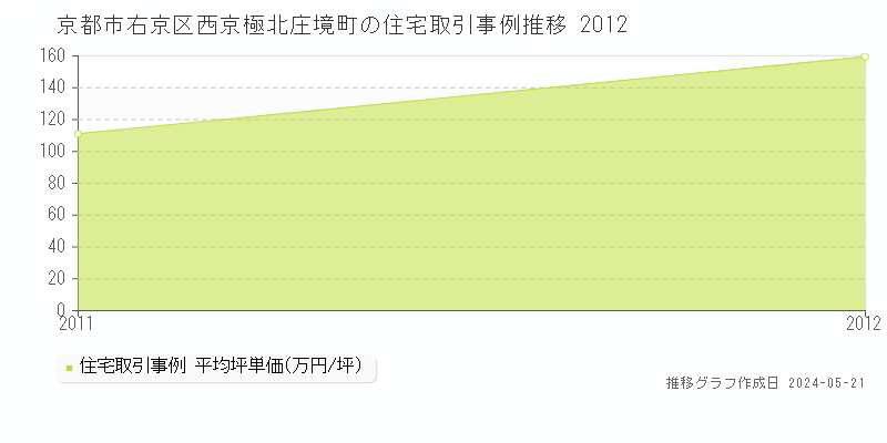 京都市右京区西京極北庄境町の住宅価格推移グラフ 