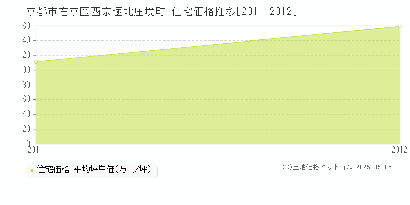 西京極北庄境町(京都市右京区)の住宅価格推移グラフ(坪単価)[2011-2012年]