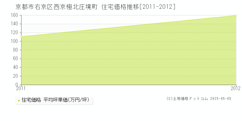 京都市右京区西京極北庄境町の住宅価格推移グラフ 