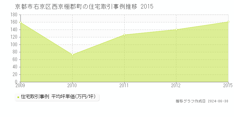 京都市右京区西京極郡町の住宅価格推移グラフ 