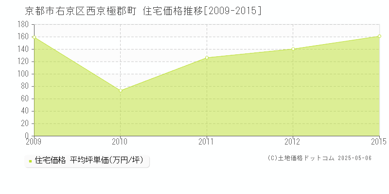 京都市右京区西京極郡町の住宅価格推移グラフ 