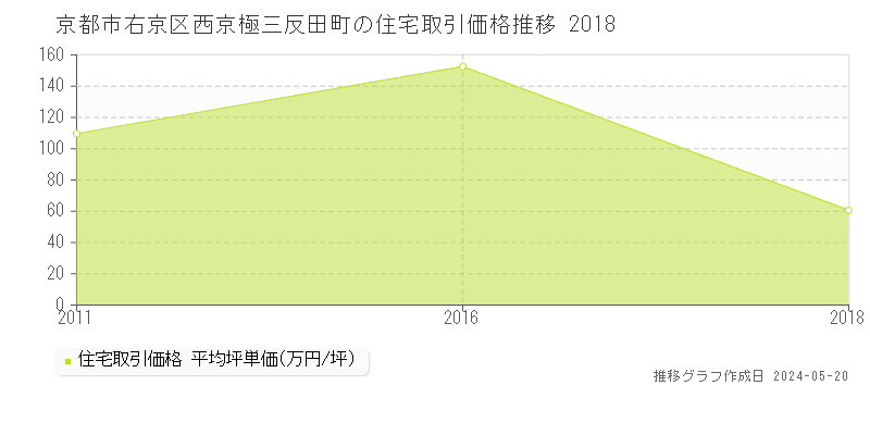 京都市右京区西京極三反田町の住宅価格推移グラフ 