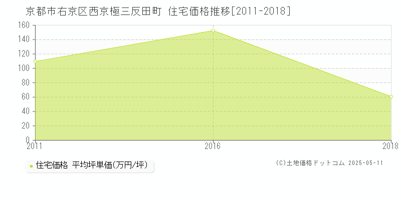 西京極三反田町(京都市右京区)の住宅価格推移グラフ(坪単価)[2011-2018年]