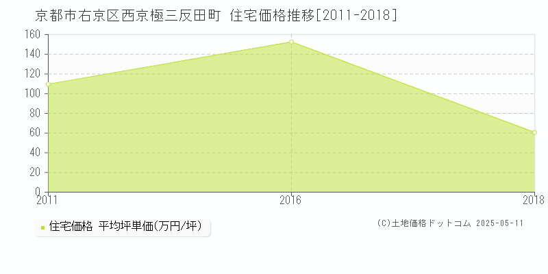 京都市右京区西京極三反田町の住宅価格推移グラフ 