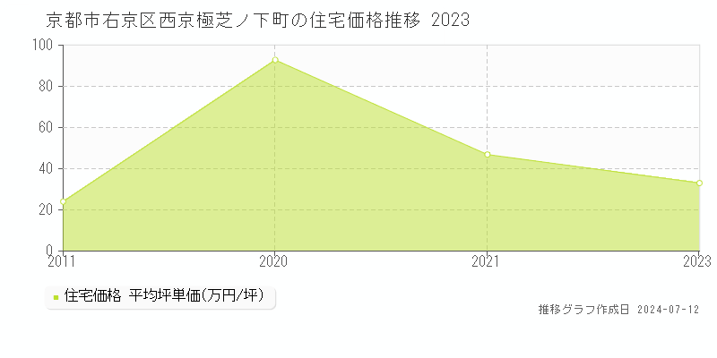 京都市右京区西京極芝ノ下町の住宅価格推移グラフ 