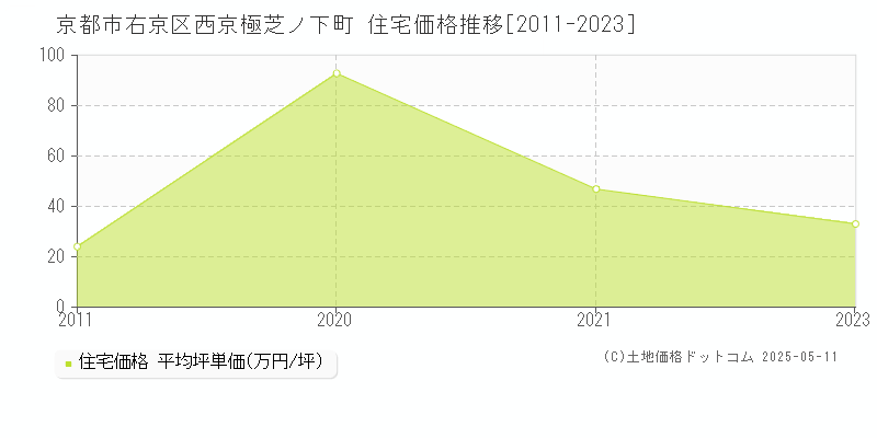 京都市右京区西京極芝ノ下町の住宅価格推移グラフ 