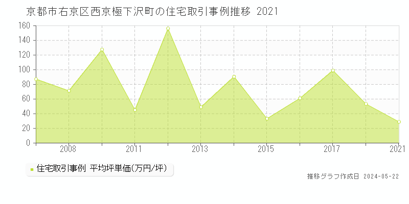 京都市右京区西京極下沢町の住宅価格推移グラフ 