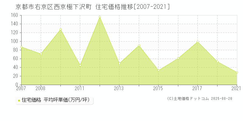 京都市右京区西京極下沢町の住宅価格推移グラフ 