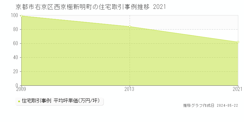 京都市右京区西京極新明町の住宅価格推移グラフ 