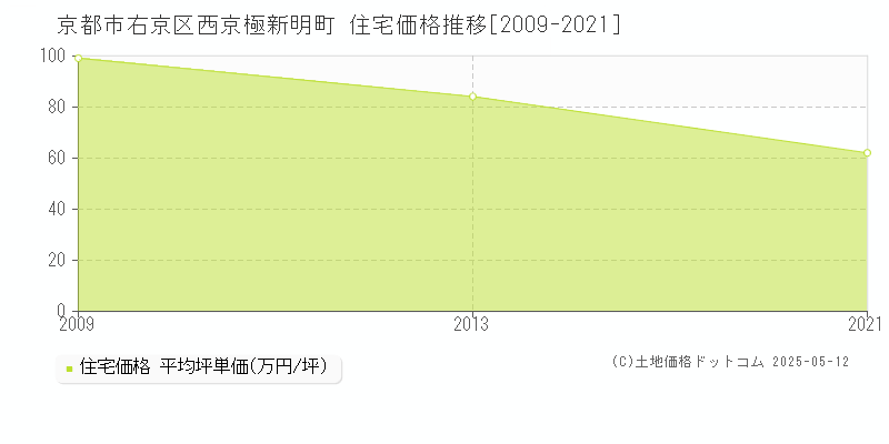 西京極新明町(京都市右京区)の住宅価格推移グラフ(坪単価)[2009-2021年]