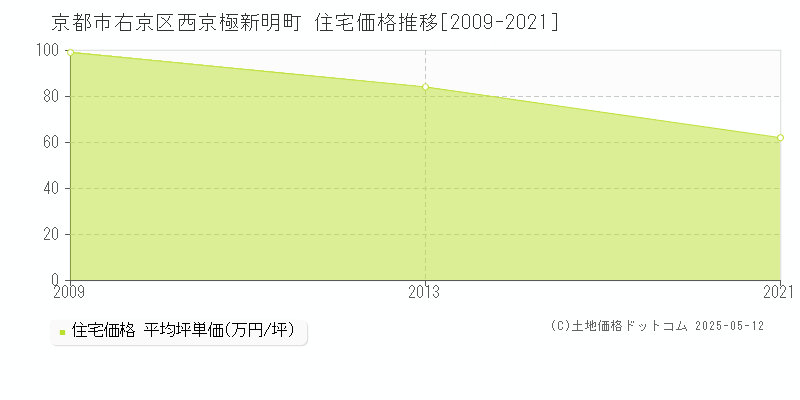 京都市右京区西京極新明町の住宅価格推移グラフ 