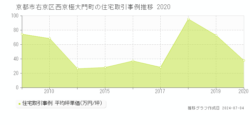 京都市右京区西京極大門町の住宅価格推移グラフ 
