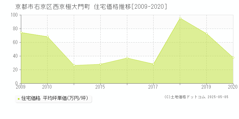 西京極大門町(京都市右京区)の住宅価格推移グラフ(坪単価)[2009-2020年]