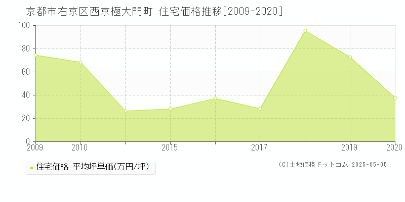 京都市右京区西京極大門町の住宅価格推移グラフ 