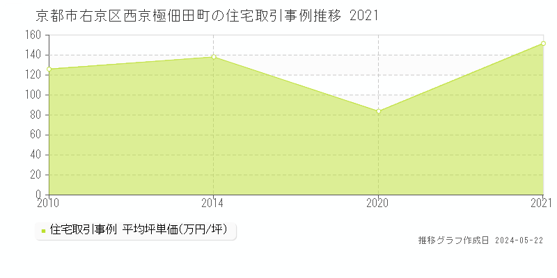 京都市右京区西京極佃田町の住宅価格推移グラフ 