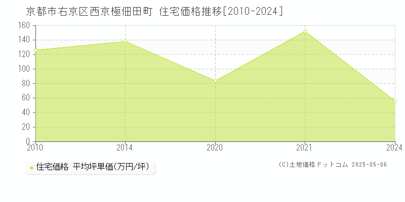 西京極佃田町(京都市右京区)の住宅価格推移グラフ(坪単価)[2010-2024年]