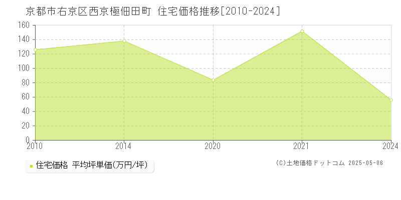 京都市右京区西京極佃田町の住宅価格推移グラフ 