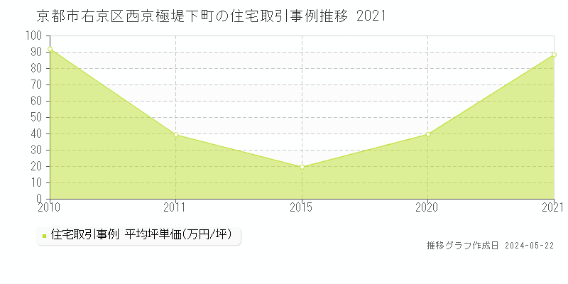 京都市右京区西京極堤下町の住宅価格推移グラフ 
