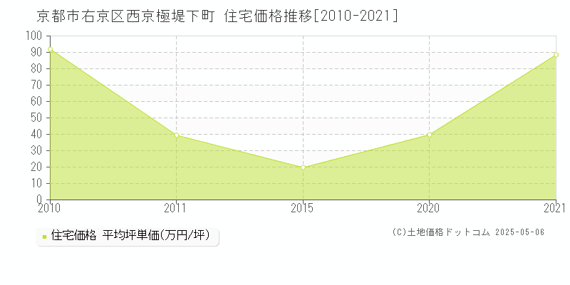 西京極堤下町(京都市右京区)の住宅価格推移グラフ(坪単価)[2010-2021年]