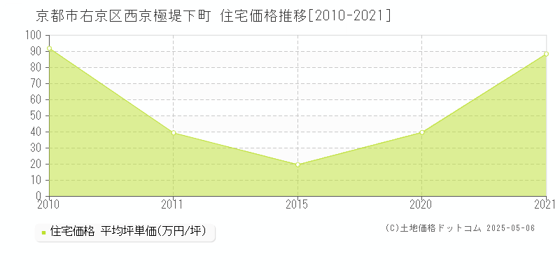 京都市右京区西京極堤下町の住宅価格推移グラフ 