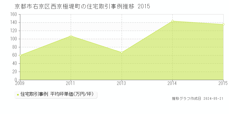 京都市右京区西京極堤町の住宅価格推移グラフ 